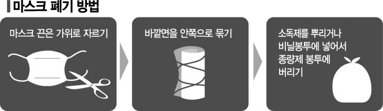 길바닥·돌틈에 아무렇게나 버린 폐마스크…"폐기시에도 방역 필요"