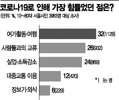 서울시민 40% "코로나에 정신건강 악화" … 32%는 "여행 못가 힘들다"