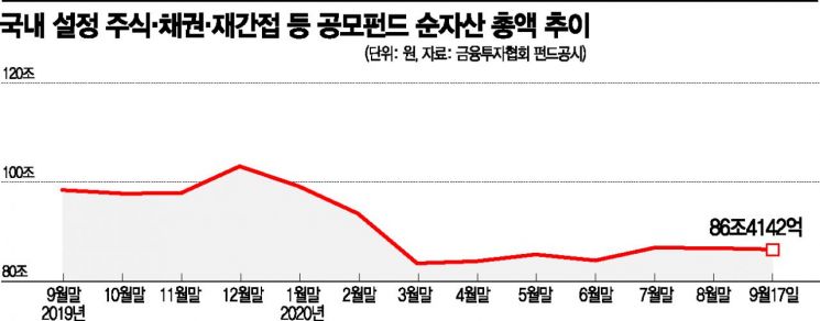[펀드시장 고사 위기]"수익률 예금보다 떨어지고"...답없는 공모펀드 활성화