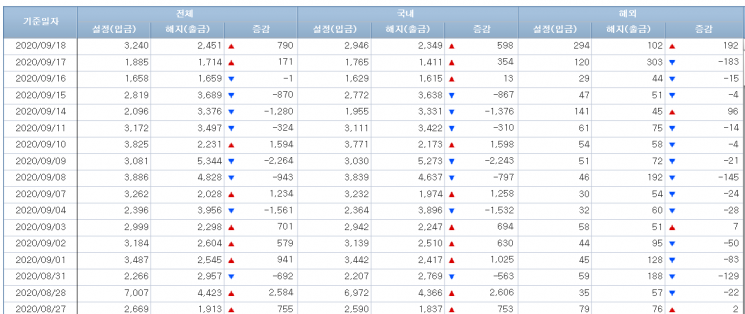 [일일펀드동향]해외 주식형펀드, 7거래일 연속 순유입…총 3255억원