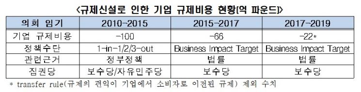"英, 규제비용 10년만에 3조원 줄여…韓 감축 목표 법제화 필요"