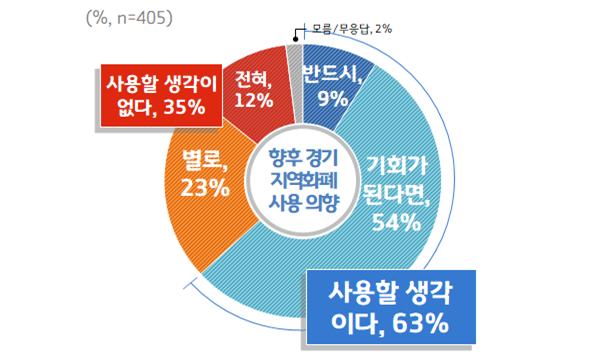 경기도민 75% "지역화폐 경제 활성화 도움"