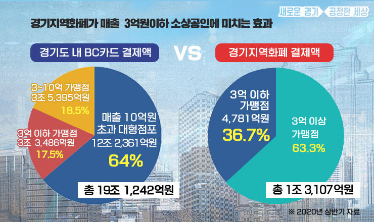 경기도, 지역화폐 25% 인센티브에 '사용액·등록' 227% 급증