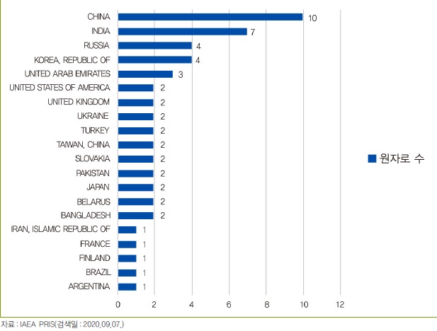 국가별 원전 건설 현황.(자료=에너지경제연구원)