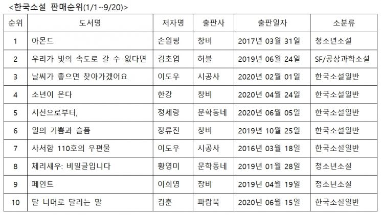 코로나19 혼란 속 올해 한국소설 판매 30% 늘어…'아몬드' 1위