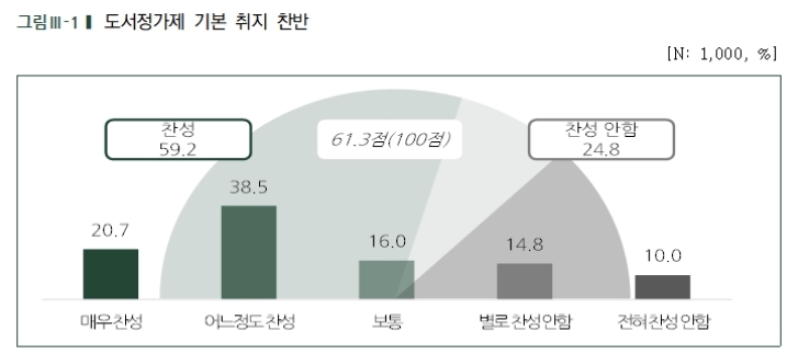 한국출판인회의 "국민 60%가 도서정가제에 찬성"