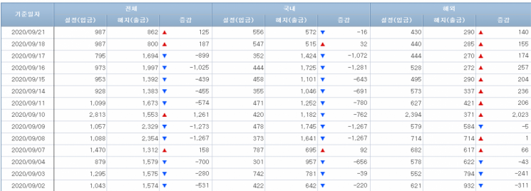 [일일펀드동향]해외 주식형펀드, 8거래일 연속 3400억원 순유입