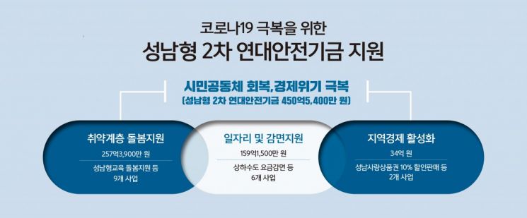 성남시, 2차 연대안전기금 450억 '긴급 수혈' 