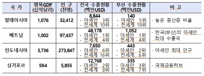 아세안 바이어 초청 화상상담회 참가국가 현황.