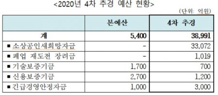 자료=중소벤처기업부