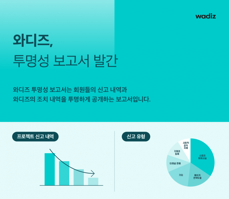 와디즈, 투명성 보고서 발간…신고 사항·조치 내역 공개