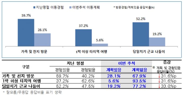 서울시민 68% "이번 추석엔 가족·친지 방문 않을 것"