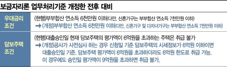 "신청일 기준 집 값"…보금자리론 신청 후 가격 6억원 넘어도 '통과'(종합)