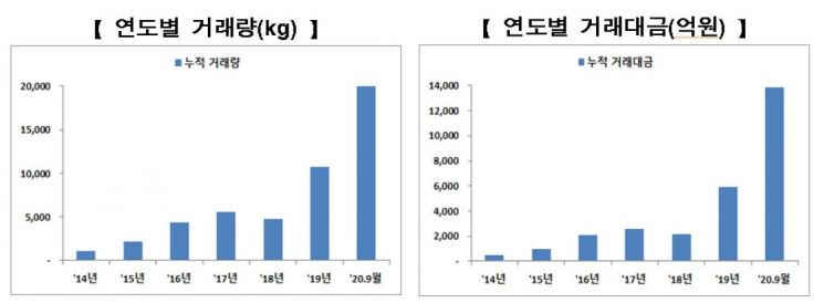 KRX금시장 거래량 및 거래액 연간추이 (제공=한국거래소)