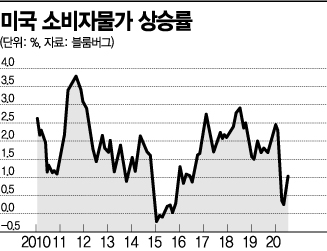 [이종우의 경제읽기]美 Fed '제로금리' 선언…정부에 공격적 재정정책 필요성 역설 