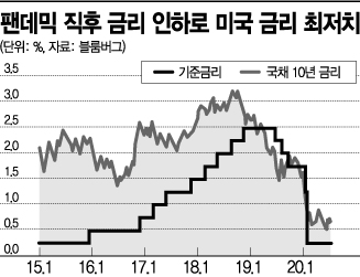 [이종우의 경제읽기]美 Fed '제로금리' 선언…정부에 공격적 재정정책 필요성 역설 