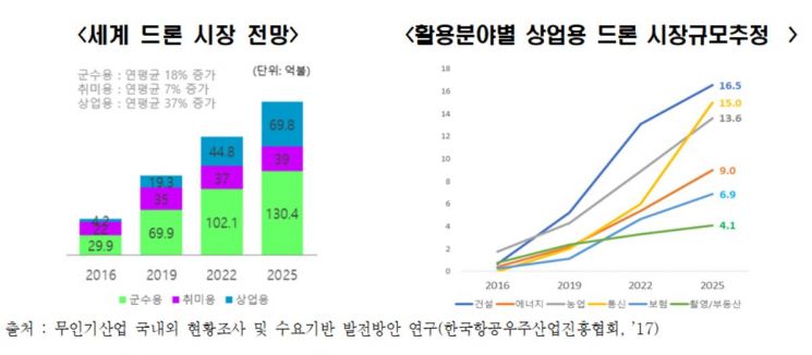 "드론시장 4배 커진다, 규제 풀어 국산기업 살려야"