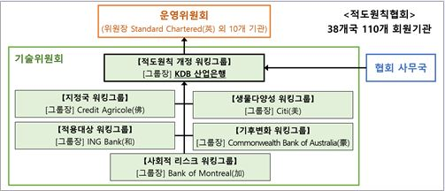 산업은행, 적도원칙협회 워킹그룹장 역할 성공적 수행