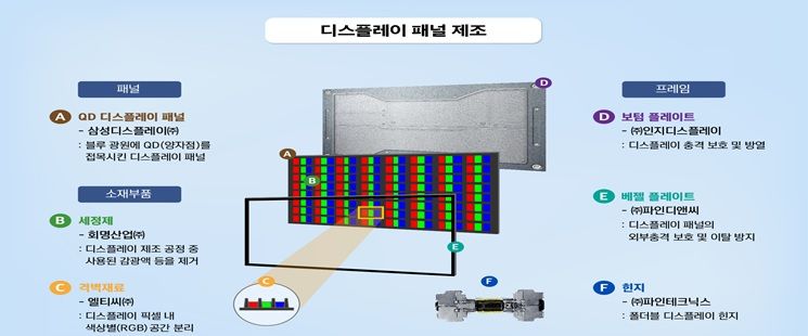 삼성 적자 늪 LCD→돈 되는 QD패널 전환…정부가 지원