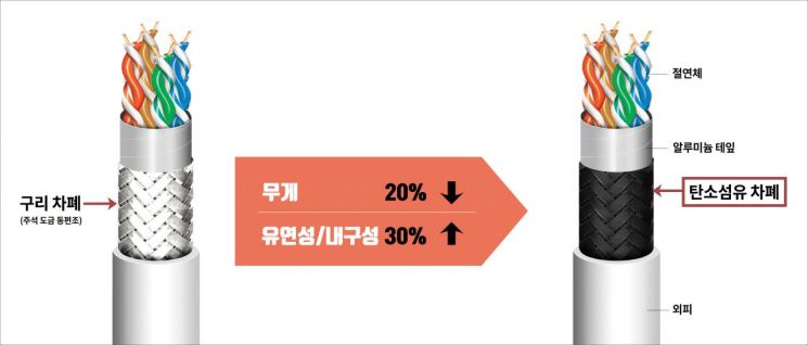 LS전선, '강도·탄성' 높은 탄소섬유 적용 케이블 상품화