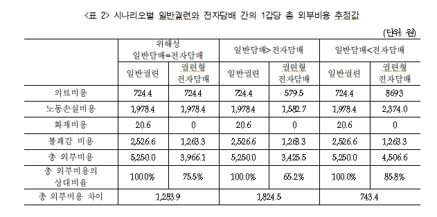 전자담배 논란 2라운드…유해성 적다 과학적 입증·세계 각국은 차등 과세(종합)