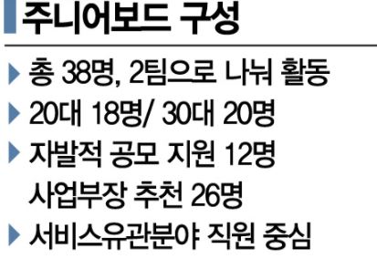 2030에 힘 실어준, 박정호가 옳았다…SKT의 '주니어보드 실험'