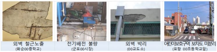 소화설비·안전시설 미설치 등 관리부실 건축·시설물 776곳 행정처분