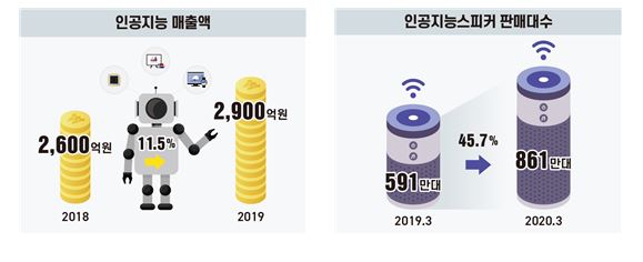 4차산업혁명 대전환기…5G 상용화 후 데이터사용량 2300% 늘어