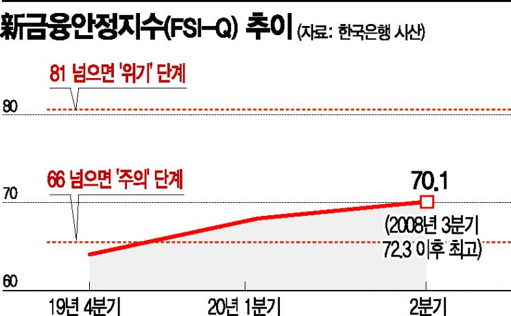 코로나·영끌·빚투…한은 "금융 잠재리스크 커졌다"(종합2보)