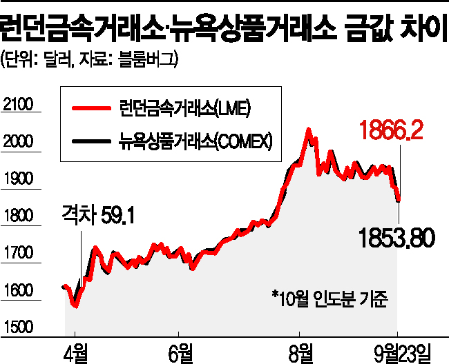 금값 높을 때 돈 번 투자은행들…"귀금속 수익 9년만에 최고" 전망