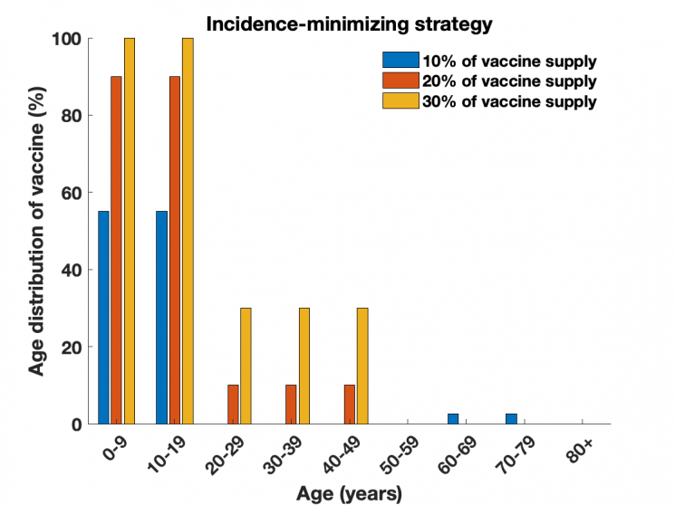 숭실대 심은하 교수 "코로나 백신, 활동성 높고 접촉자 많은 20~65세 우선"