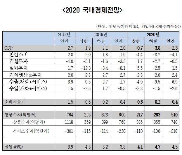 한경연 "韓경제성장률 -2.3%, 연내 경기반등 어려워"