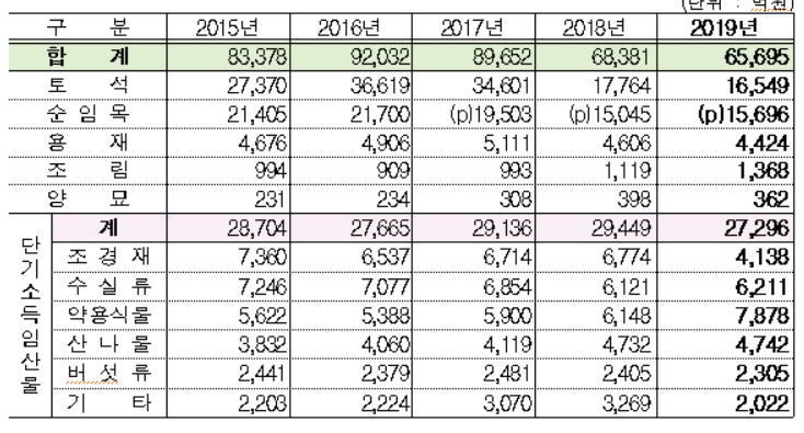 임산물 총생산액 ‘내리막’ 속 웰빙 약용식물 등 생산액↑
