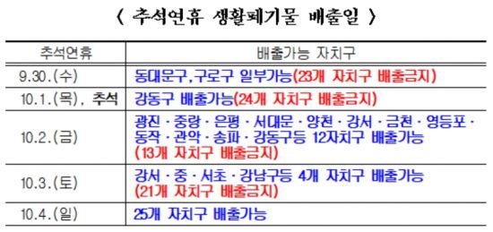 "추석 연휴기간, 쓰레기 배출일 동네마다 달라요"