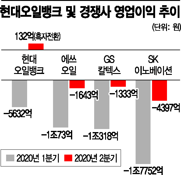위기에 빛나는 권오갑 리더십…현대오일뱅크, 투트랙 전략으로 불황 돌파