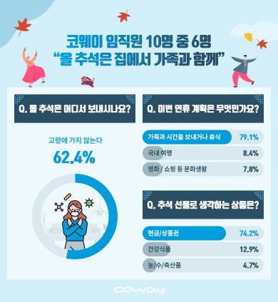 코웨이 "임직원 62.4% 고향 안가"…'코로나' 추석