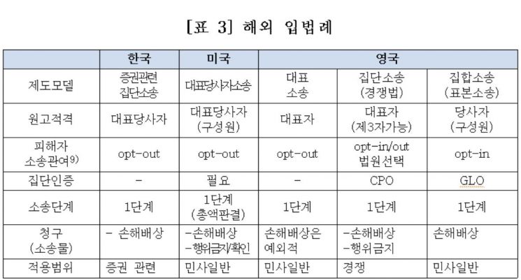 해외 사례 보니…집단소송 '일반적' 징벌배상 '영·미 위주'