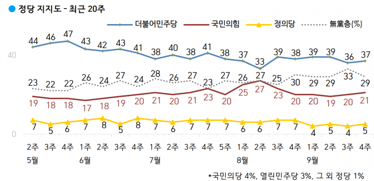 文 국정 수행 평가, 긍정 44%·부정 48%…6주 만에 역전 [갤럽]