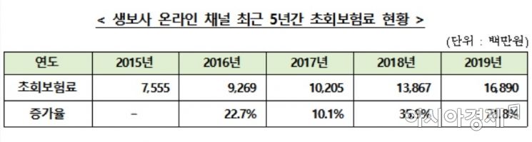 생활밀착형 미니보험 뜬다…'자본 10억' 보험사 등장