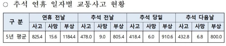 추석 연휴 일자별 교통사고 현황./경찰청 제공