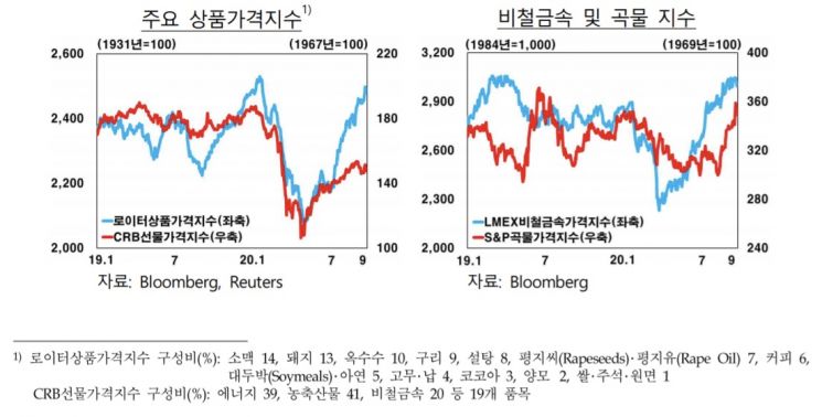 한은 "中수요회복, 테슬라 영향에 구리·니켈가격 상승"
