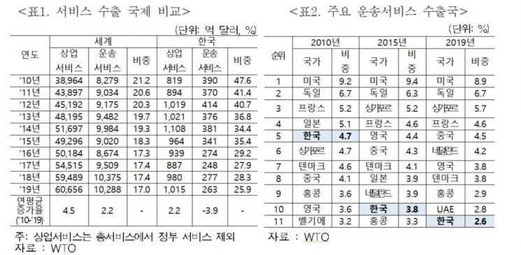 국내 운송 서비스 수출, 지난해 11위로 하락
