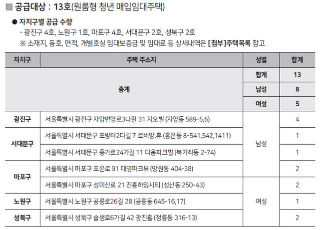 서울시, 보육원에서 퇴소한 아동·청소년에 임대주택 공급
