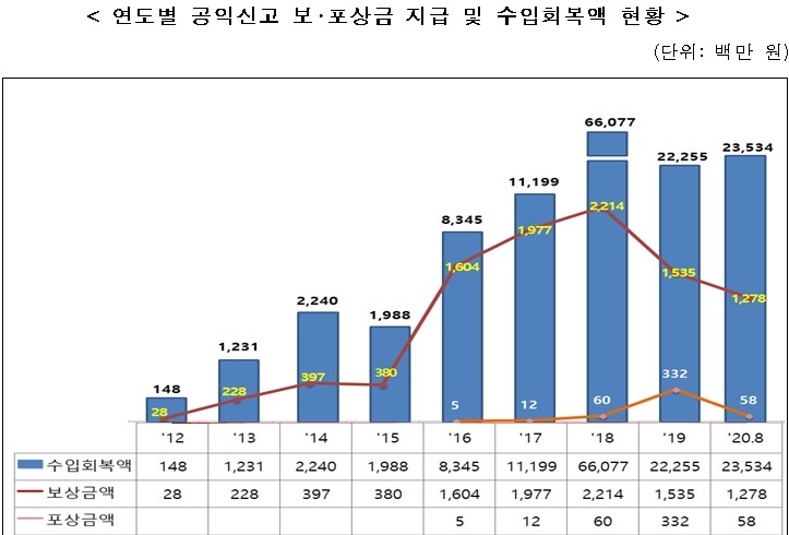 자료=국민권익위원회