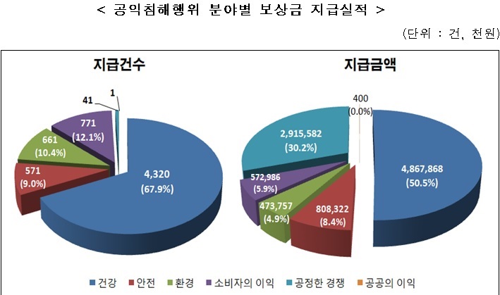 자료=국민권익위원회