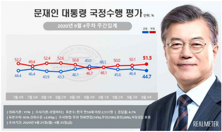 文 국정 평가, 긍정 44.7%·부정 51.5%…오차범위 밖 격차 [리얼미터]