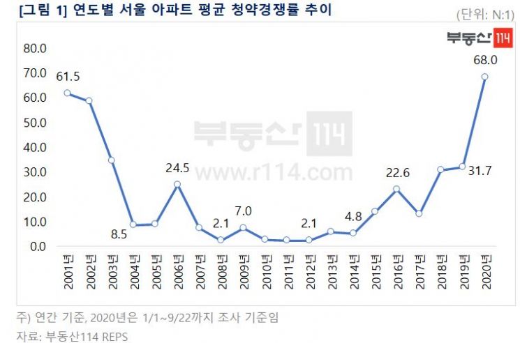 올해 서울 청약경쟁률 '역대 최고'…평균 68대 1