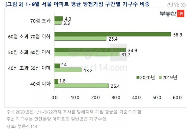 올해 서울 청약경쟁률 '역대 최고'…평균 68대 1