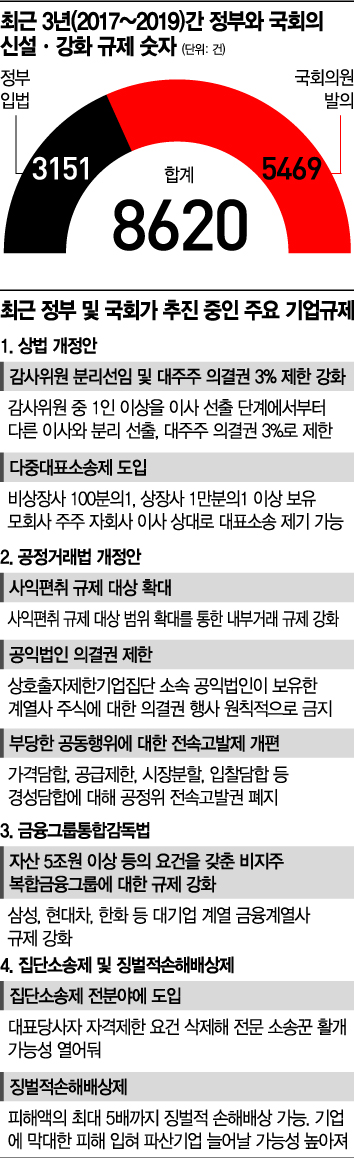 文정부 기업규제, 자고나면 8건