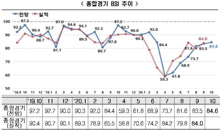 한경연 "韓 3분기 BSI 실적, 외환위기 이후 22년만에 최저"